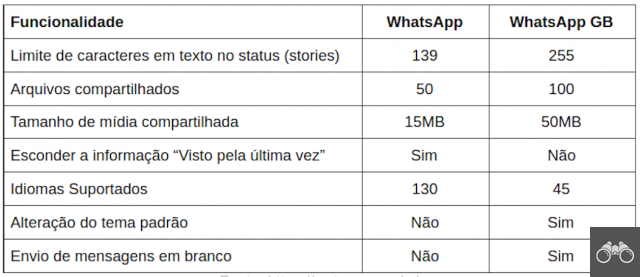 Qu'est-ce que WhatsApp GB ? Vaut-il la peine d'être utilisé ?